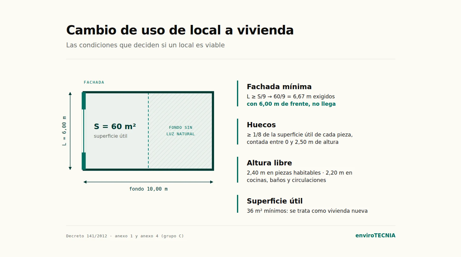 Convertir un local en vivienda: condiciones mínimas y tramitación